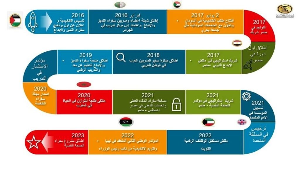 انجازات اكاديمية سفراء التميز والابداع