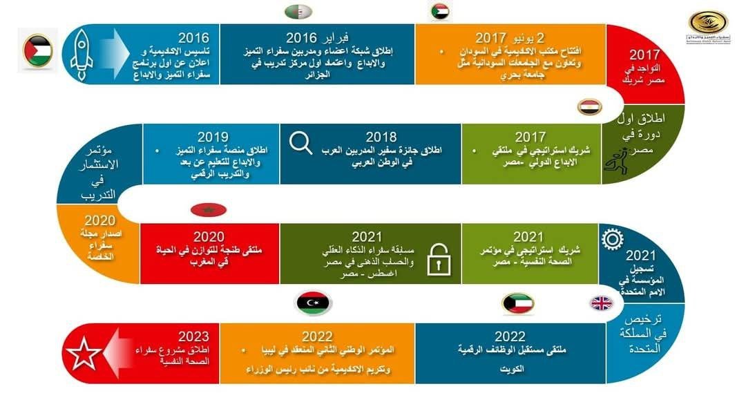انجازات اكاديمية سفراء التميز والابداع